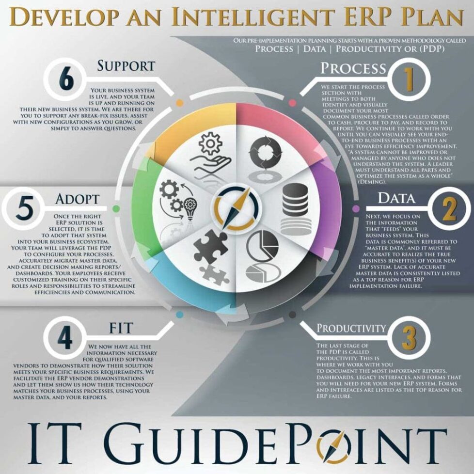 InfoPDP-min IT GuidePoint Corporation Process Data Productivity (PDP) infographic
